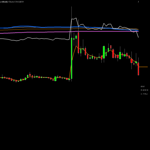Weekly charts share LKCO Luokung Technology Corp USA Stock exchange 