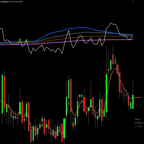 Weekly charts share LKFN Lakeland Financial Corporation USA Stock exchange 