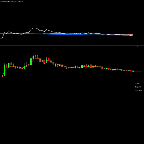 Weekly charts share LMFA LM Funding America, Inc. USA Stock exchange 