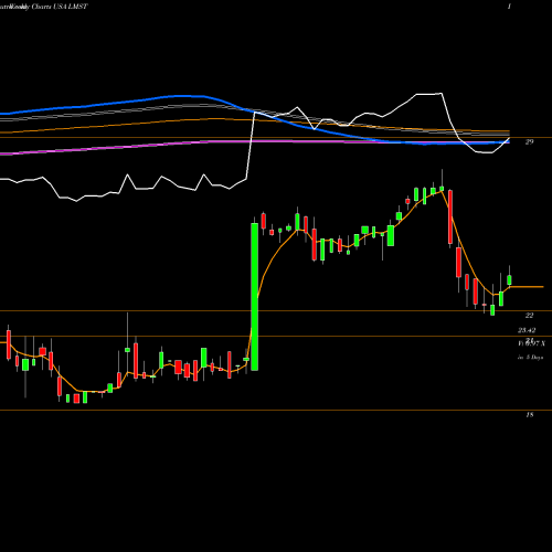 Weekly charts share LMST Limestone Bancorp, Inc. USA Stock exchange 