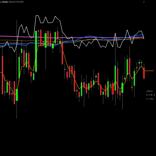 Weekly charts share LNN Lindsay Corporation USA Stock exchange 