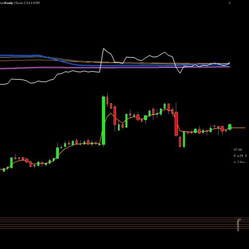 Weekly charts share LNTH Lantheus Holdings, Inc. USA Stock exchange 