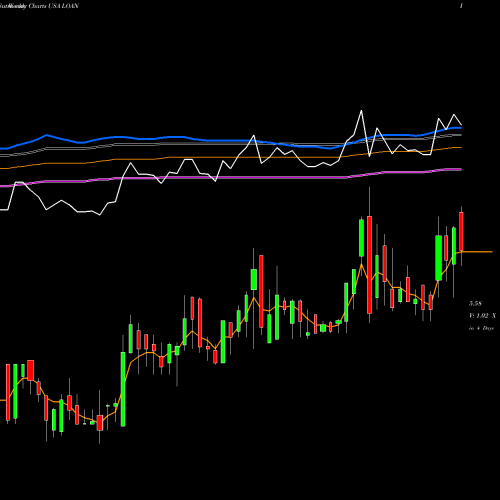 Weekly charts share LOAN Manhattan Bridge Capital, Inc USA Stock exchange 