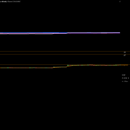 Weekly charts share LOGC LogicBio Therapeutics, Inc. USA Stock exchange 