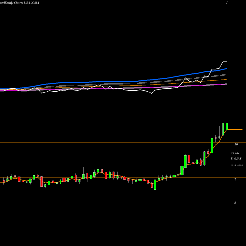 Weekly charts share LOMA Loma Negra Compania Industrial Argentina Sociedad Anonima USA Stock exchange 