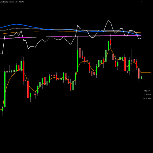 Weekly charts share LOPE Grand Canyon Education, Inc. USA Stock exchange 