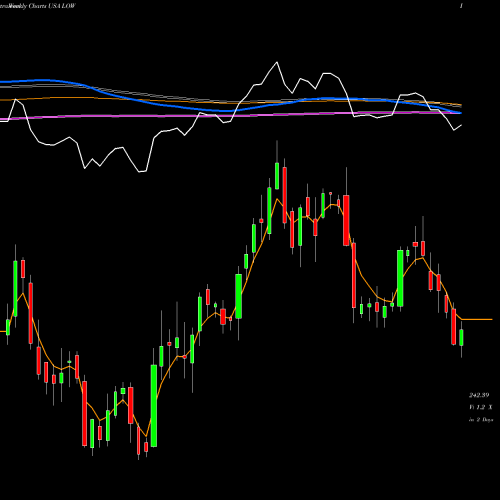 Weekly charts share LOW Lowe's Companies, Inc. USA Stock exchange 