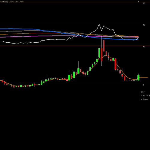 Weekly charts share LPCN Lipocine Inc. USA Stock exchange 