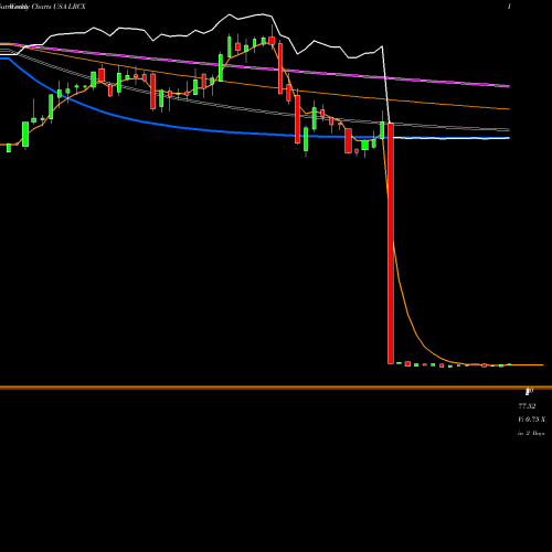 Weekly charts share LRCX Lam Research Corporation USA Stock exchange 