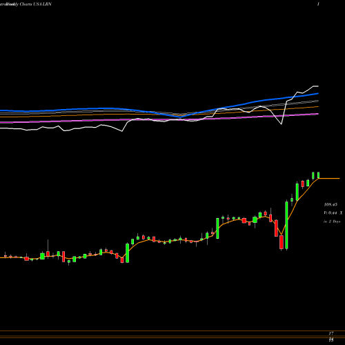 Weekly charts share LRN K12 Inc USA Stock exchange 