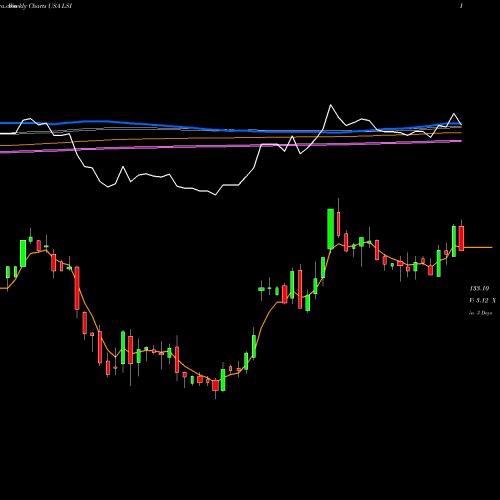Weekly charts share LSI Life Storage, Inc. USA Stock exchange 