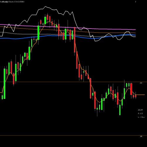 Weekly charts share LSXMA Liberty Media Corporation USA Stock exchange 