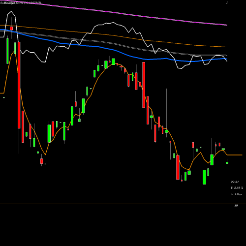 Weekly charts share LSXMB Liberty Media Corporation USA Stock exchange 