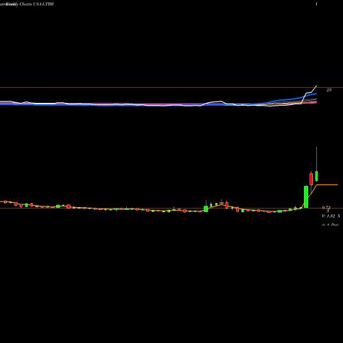 Weekly charts share LTBR Lightbridge Corporation USA Stock exchange 