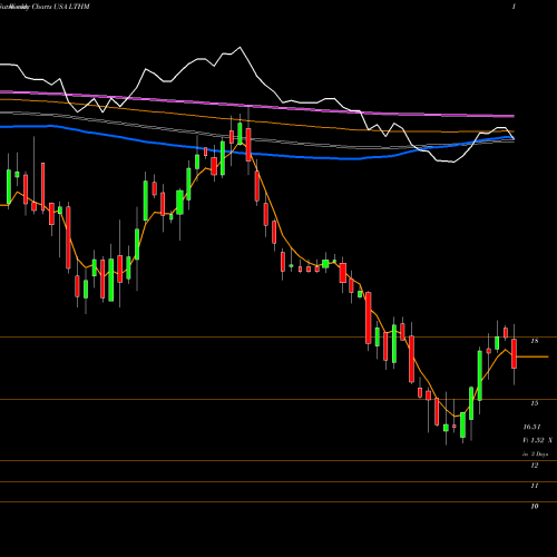 Weekly charts share LTHM Livent Corporation USA Stock exchange 