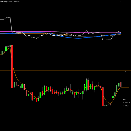 Weekly charts share LTRX Lantronix, Inc. USA Stock exchange 