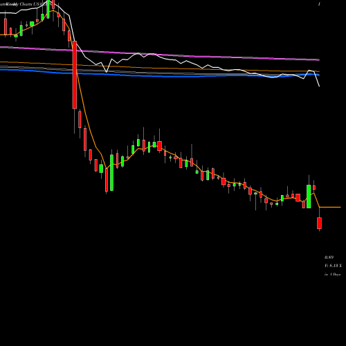 Weekly charts share LUNA Luna Innovations Incorporated USA Stock exchange 