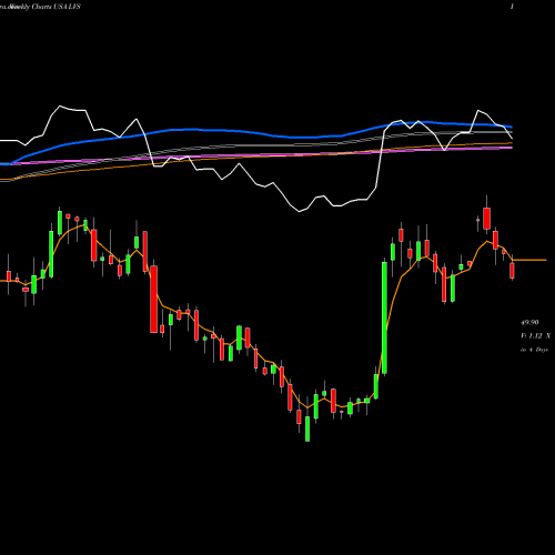 Weekly charts share LVS Las Vegas Sands Corp. USA Stock exchange 