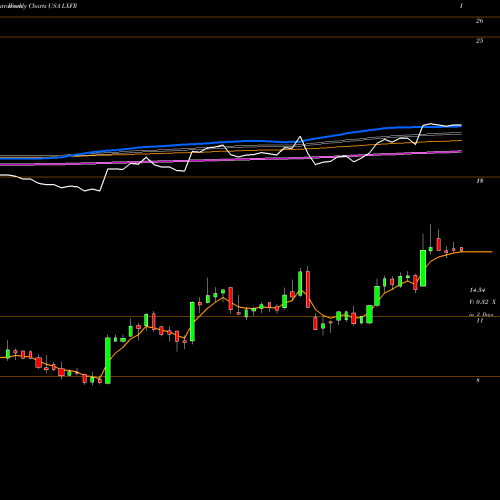 Weekly charts share LXFR Luxfer Holdings PLC USA Stock exchange 