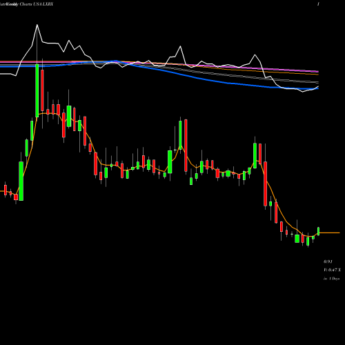 Weekly charts share LXRX Lexicon Pharmaceuticals, Inc. USA Stock exchange 