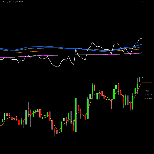 Weekly charts share LZB La-Z-Boy Incorporated USA Stock exchange 