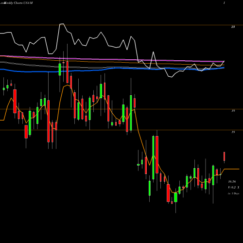 Weekly charts share M Macy's Inc USA Stock exchange 