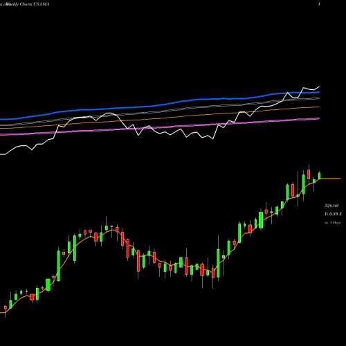 Weekly charts share MA Mastercard Incorporated USA Stock exchange 