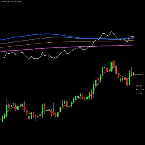 Weekly charts share MAA Mid-America Apartment Communities, Inc. USA Stock exchange 