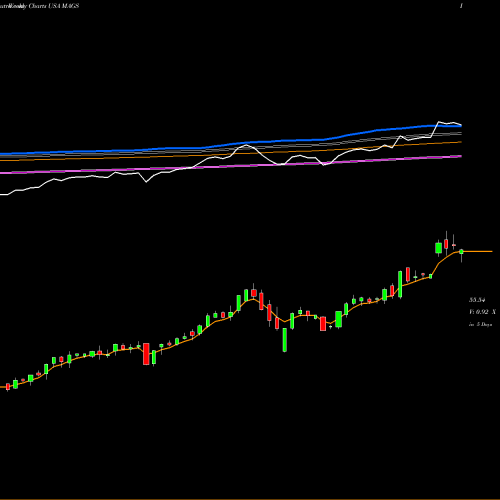 Weekly charts share MAGS Magal Security Systems Ltd. USA Stock exchange 