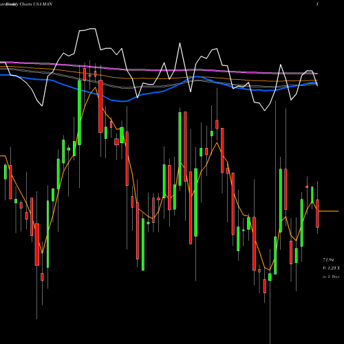 Weekly charts share MAN ManpowerGroup USA Stock exchange 