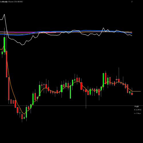 Weekly charts share MANU Manchester United Ltd. USA Stock exchange 