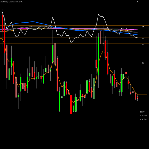 Weekly charts share MARA Marathon Patent Group, Inc. USA Stock exchange 