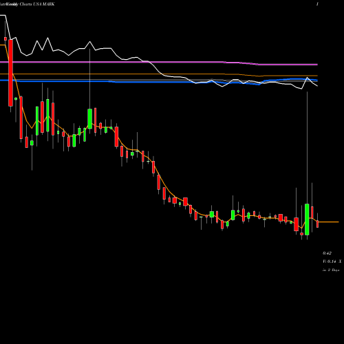 Weekly charts share MARK Remark Holdings, Inc. USA Stock exchange 