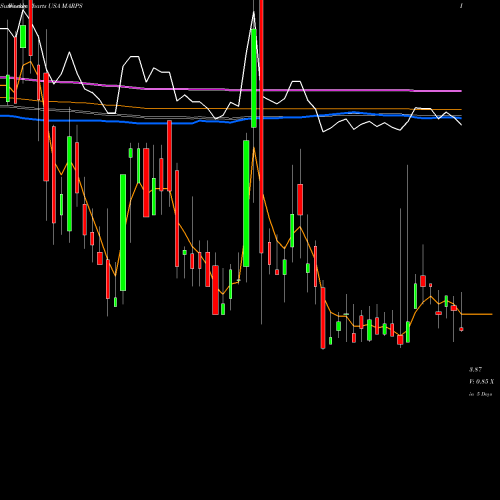 Weekly charts share MARPS Marine Petroleum Trust USA Stock exchange 