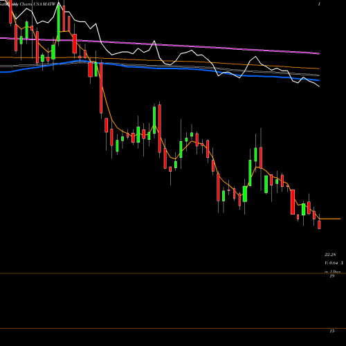 Weekly charts share MATW Matthews International Corporation USA Stock exchange 