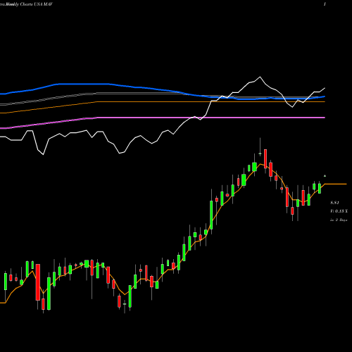 Weekly charts share MAV Pioneer Municipal High Income Advantage Trust USA Stock exchange 