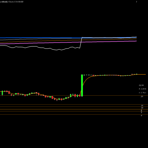 Weekly charts share MAXR Maxar Technologies Inc. USA Stock exchange 