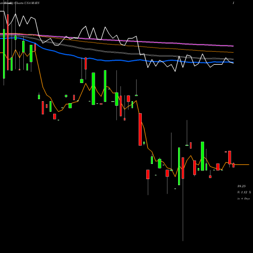 Weekly charts share MAYS J. W. Mays, Inc. USA Stock exchange 