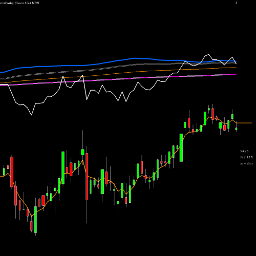 Weekly charts share MBB IShares MBS ETF USA Stock exchange 