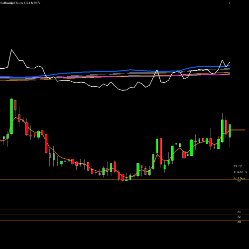 Weekly charts share MBCN Middlefield Banc Corp. USA Stock exchange 