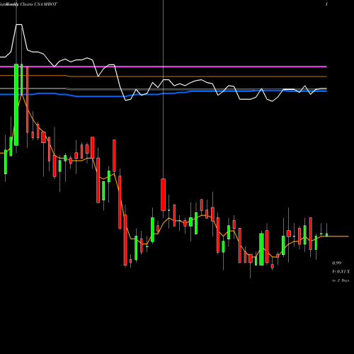 Weekly charts share MBOT Microbot Medical Inc.  USA Stock exchange 