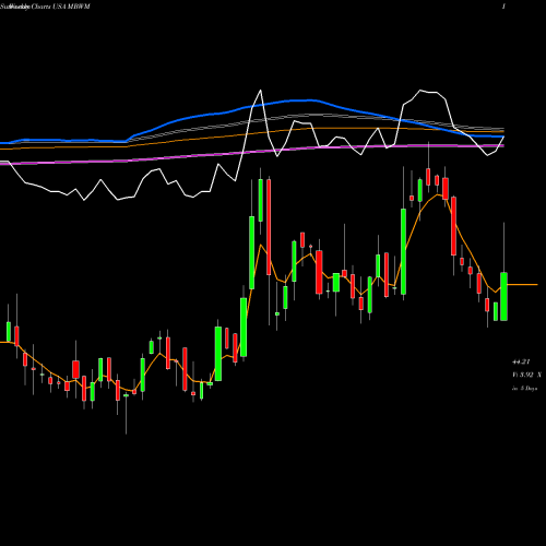 Weekly charts share MBWM Mercantile Bank Corporation USA Stock exchange 