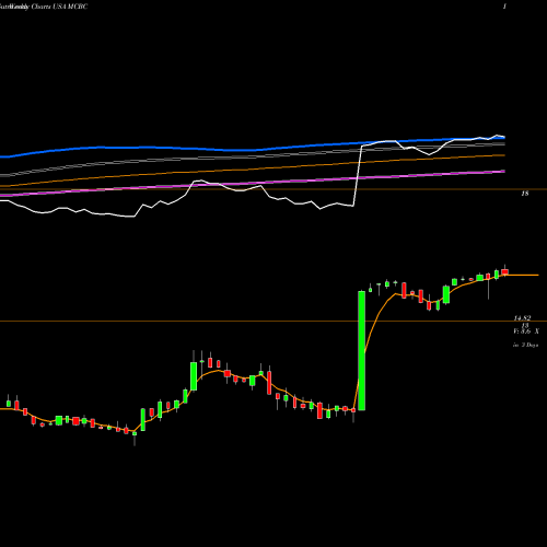 Weekly charts share MCBC Macatawa Bank Corporation USA Stock exchange 