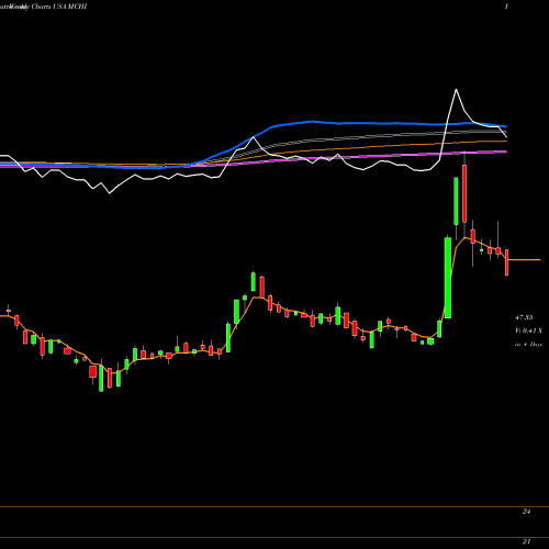 Weekly charts share MCHI IShares MSCI China ETF USA Stock exchange 