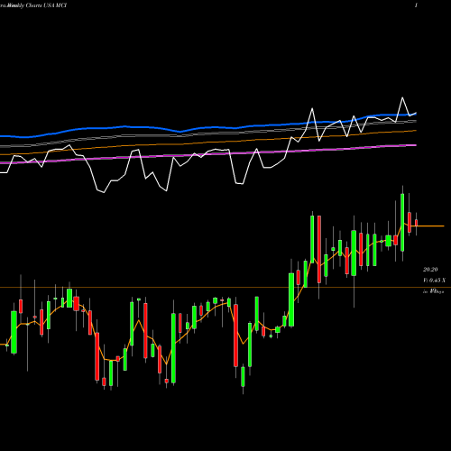 Weekly charts share MCI Barings Corporate Investors USA Stock exchange 