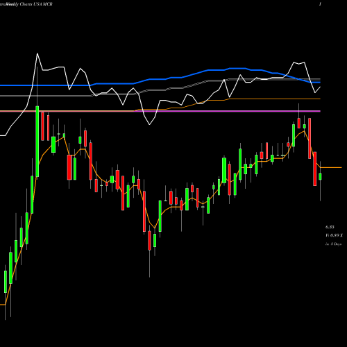 Weekly charts share MCR MFS Charter Income Trust USA Stock exchange 