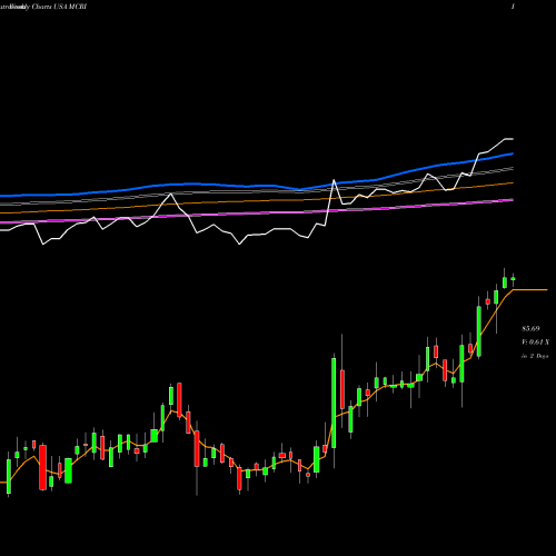 Weekly charts share MCRI Monarch Casino & Resort, Inc. USA Stock exchange 