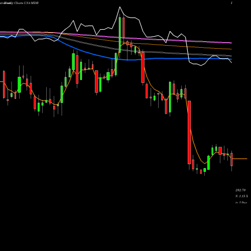 Weekly charts share MDB MongoDB, Inc. USA Stock exchange 