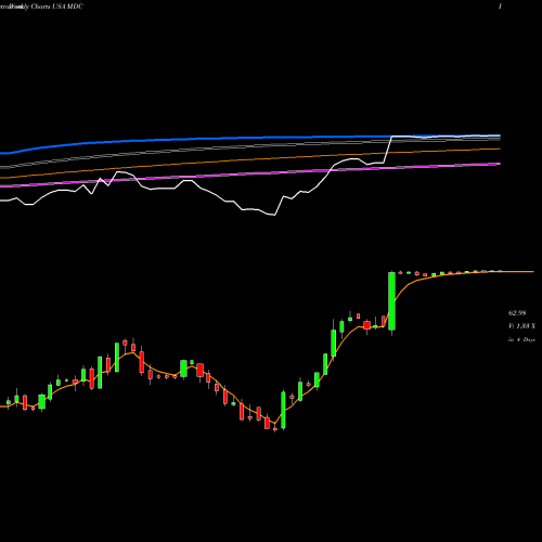 Weekly charts share MDC M.D.C. Holdings, Inc. USA Stock exchange 