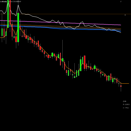 Weekly charts share MDGS Medigus Ltd. USA Stock exchange 
